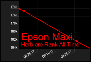 Total Graph of Epson Maxi