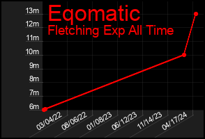 Total Graph of Eqomatic