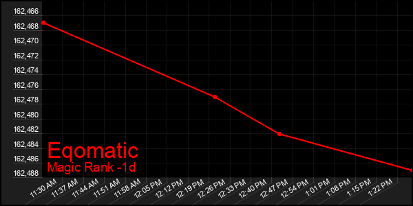 Last 24 Hours Graph of Eqomatic