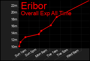 Total Graph of Eribor