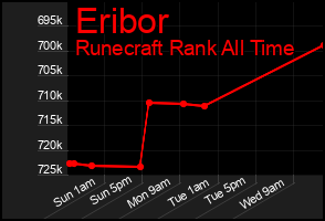 Total Graph of Eribor