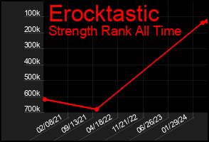 Total Graph of Erocktastic