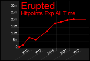 Total Graph of Erupted