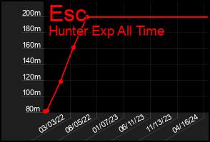Total Graph of Esc