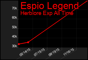 Total Graph of Espio Legend