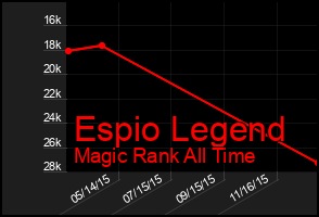 Total Graph of Espio Legend
