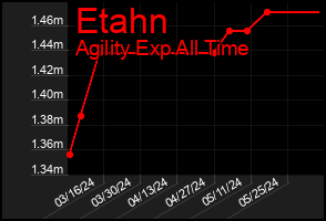 Total Graph of Etahn