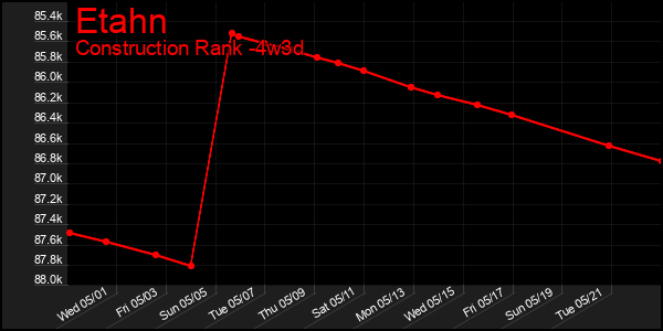 Last 31 Days Graph of Etahn