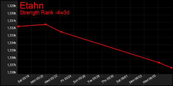Last 31 Days Graph of Etahn