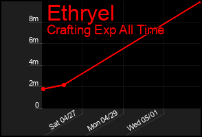 Total Graph of Ethryel