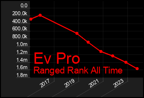Total Graph of Ev Pro