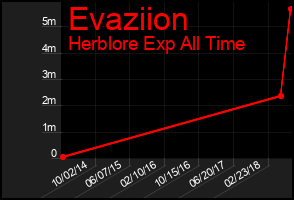 Total Graph of Evaziion