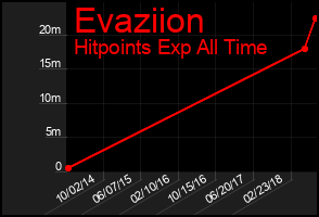 Total Graph of Evaziion