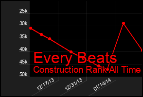 Total Graph of Every Beats