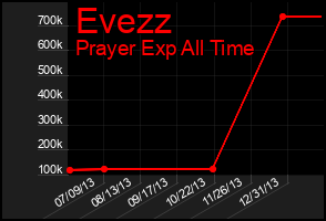 Total Graph of Evezz