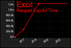 Total Graph of Excil