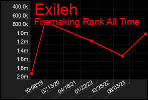 Total Graph of Exileh