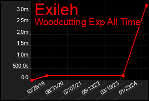 Total Graph of Exileh