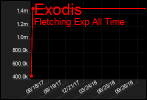 Total Graph of Exodis