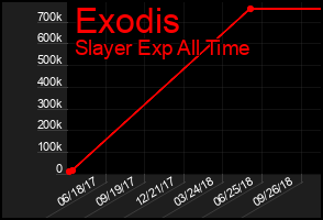 Total Graph of Exodis