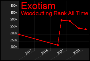 Total Graph of Exotism