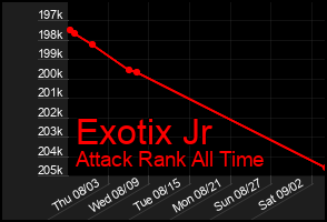 Total Graph of Exotix Jr