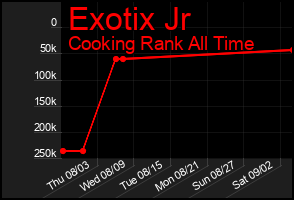 Total Graph of Exotix Jr