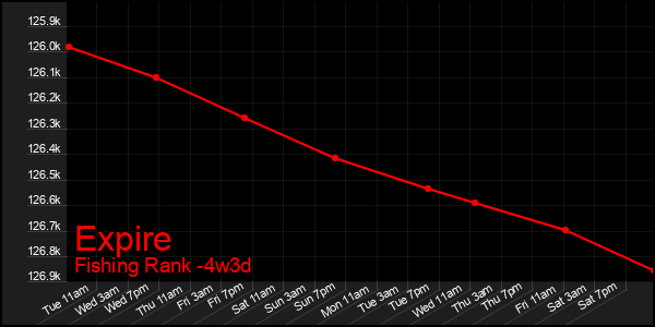 Last 31 Days Graph of Expire