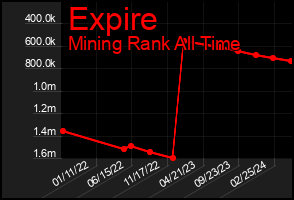 Total Graph of Expire