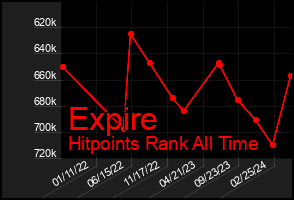 Total Graph of Expire
