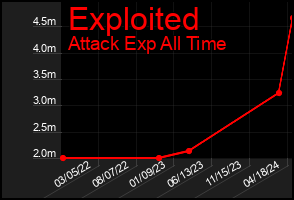 Total Graph of Exploited