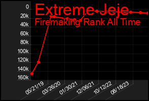 Total Graph of Extreme Jeje