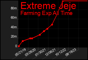 Total Graph of Extreme Jeje