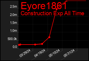 Total Graph of Eyore1861