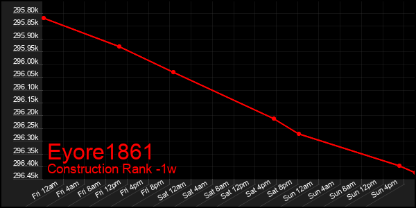 Last 7 Days Graph of Eyore1861