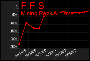 Total Graph of F F S