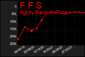 Total Graph of F F S