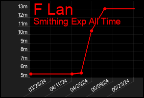 Total Graph of F Lan