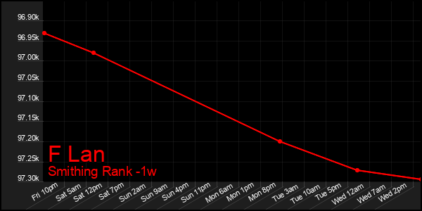 Last 7 Days Graph of F Lan