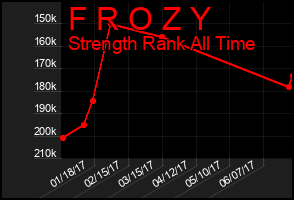 Total Graph of F R O Z Y