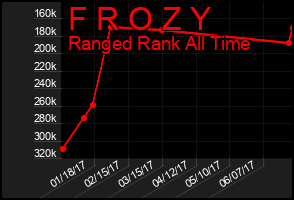 Total Graph of F R O Z Y
