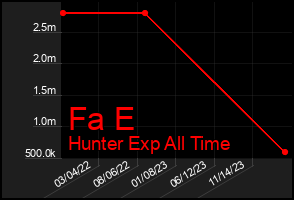 Total Graph of Fa E