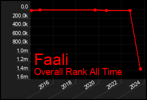 Total Graph of Faali