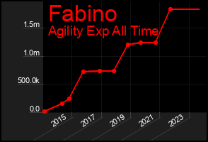 Total Graph of Fabino