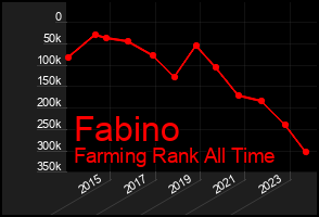 Total Graph of Fabino
