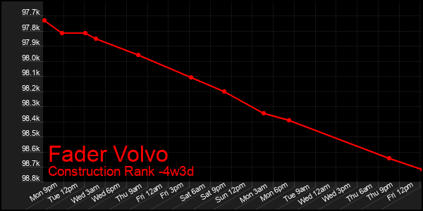 Last 31 Days Graph of Fader Volvo