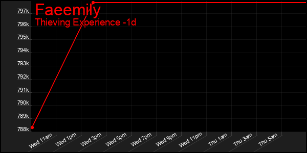 Last 24 Hours Graph of Faeemily