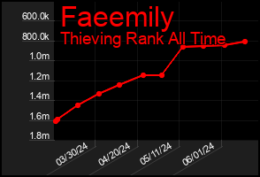 Total Graph of Faeemily