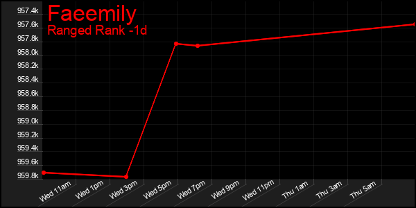 Last 24 Hours Graph of Faeemily