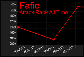 Total Graph of Fafie